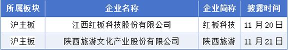 11月17-23日A股IPO观察：12家辅导备案、5家过会、2家注册批文(图5)