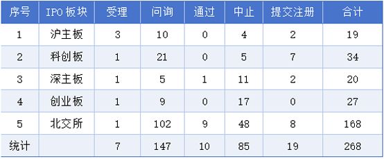 11月17-23日A股IPO观察：12家辅导备案、5家过会、2家注册批文