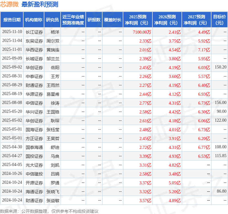 芯源微：11月24日召开业绩说明会投资者参与
