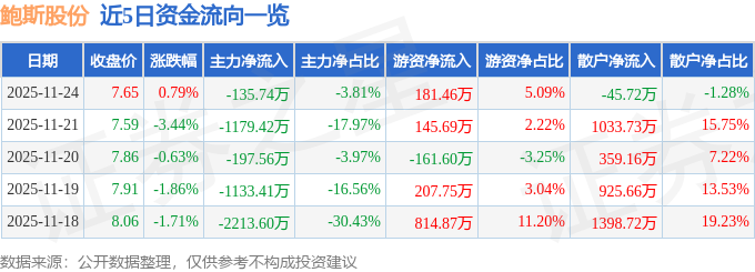 股票行情快报：鲍斯股份（300441）11月24日主力资金净卖出13574万元