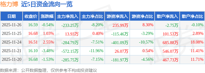 股票行情快报：格力博（301260）11月26日主力资金净卖出23325万元