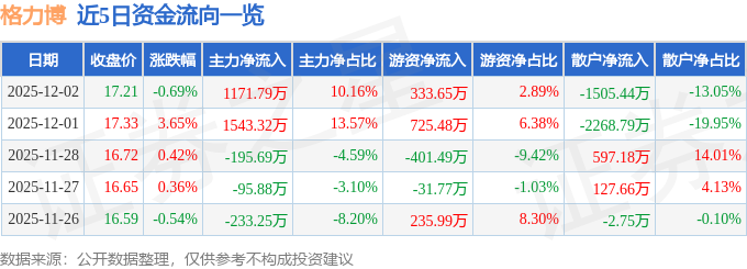 股票行情快报：格力博（301260）12月2日主力资金净买入117179万元
