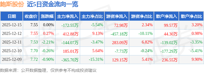 尊龙凯时网站：股票行情快报：鲍斯股份（300441）12月15日主力资金净卖出1