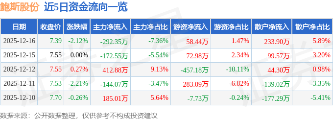 尊龙凯时网站：股票行情快报：鲍斯股份（300441）12月16日主力资金净卖出2