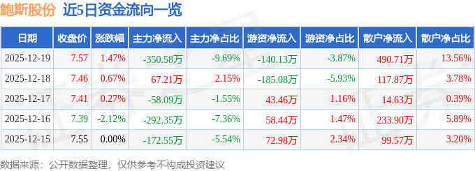 股票行情快报：鲍斯股份（300441）12月19日主力资金净卖出35058万元
