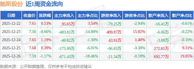本周盘点（1222-1226）：鲍斯股份周涨026%主力资金合计净流出11964