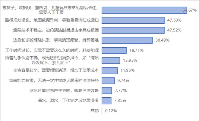 智能家居家电调查！这些问题你可能也遇到过……