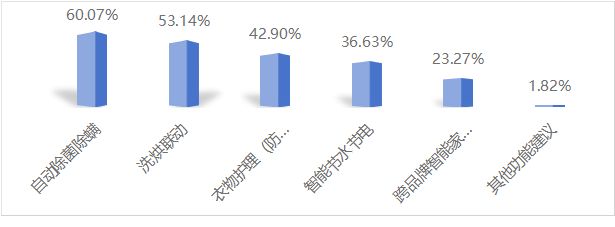 智能家居家电调查！这些问题你可能也遇到过……(图2)