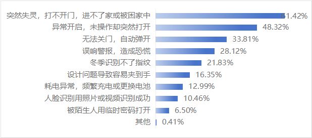 智能家居家电调查！这些问题你可能也遇到过……(图3)