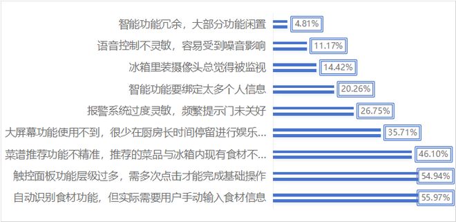智能家居家电调查！这些问题你可能也遇到过……(图4)