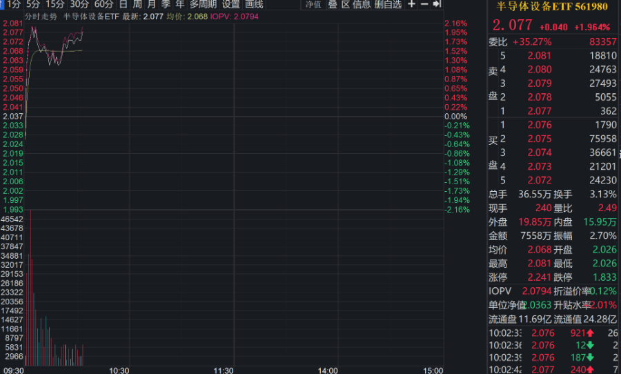 存储、晶圆厂齐涨价半导体设备ETF（561980）盘中涨近2%神工股份大涨765