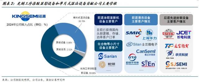 人生就是博：国金电子樊志远｜芯源微：涂胶显影国产替代先驱者(图2)