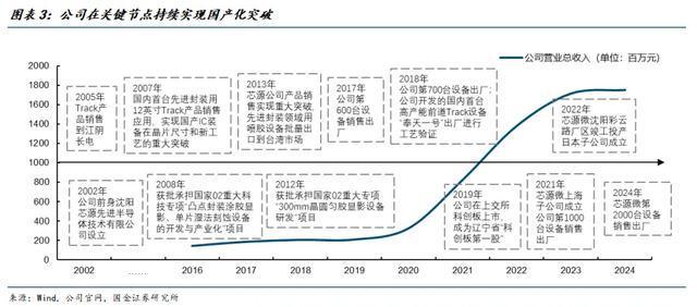 人生就是博：国金电子樊志远｜芯源微：涂胶显影国产替代先驱者(图3)