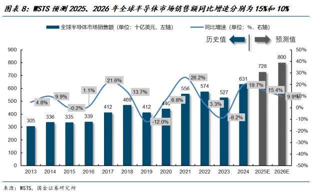 人生就是博：国金电子樊志远｜芯源微：涂胶显影国产替代先驱者(图7)