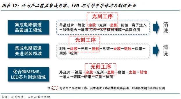 人生就是博：国金电子樊志远｜芯源微：涂胶显影国产替代先驱者(图11)