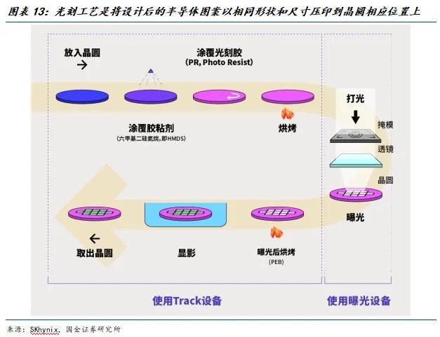 人生就是博：国金电子樊志远｜芯源微：涂胶显影国产替代先驱者(图12)