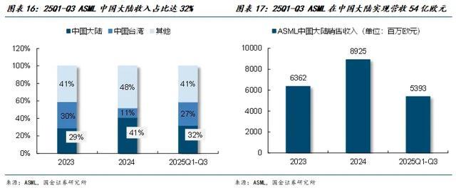 人生就是博：国金电子樊志远｜芯源微：涂胶显影国产替代先驱者(图14)