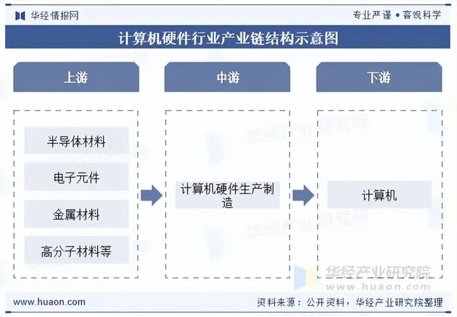 人生就是博：2025年中国计算机硬件行业发展现状及趋势分析计算机行业蓬勃发展带动硬件产品需求持续增长「图」(图4)