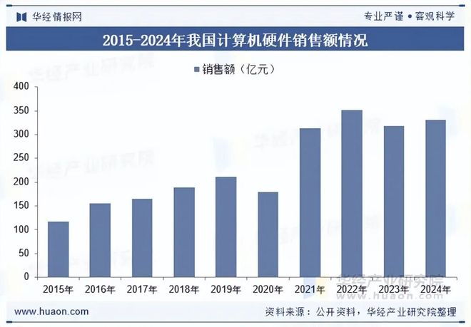 人生就是博：2025年中国计算机硬件行业发展现状及趋势分析计算机行业蓬勃发展带动硬件产品需求持续增长「图」(图6)