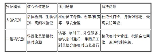 人脸识别+二维码门禁碰撞：生物级安全与灵活通行合一的门禁系统
