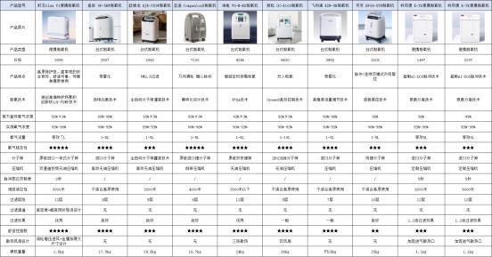 z6尊龙·凯时：家庭吸氧机十大品牌哪个好？实测推荐静音小巧办公款(图9)