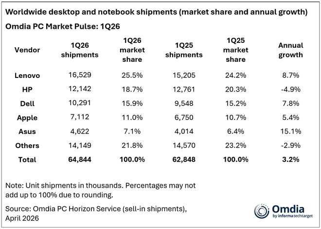 联想第N次夺冠苹果第四新势力何时能上榜(图2)